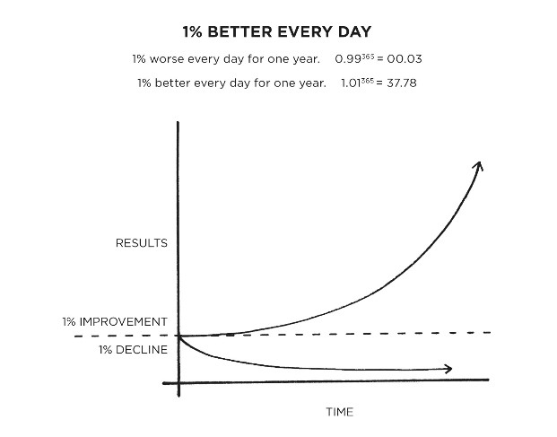 1% improvement compounds